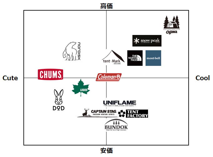 キャンプメーカーのブランドポジション
